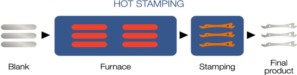 Hot Stamping Process